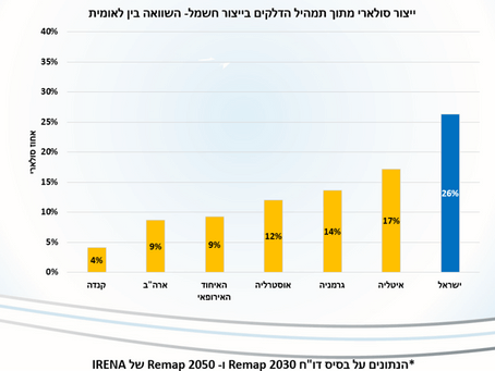 ייצור סולארי בישראל השוואה בינלאומית